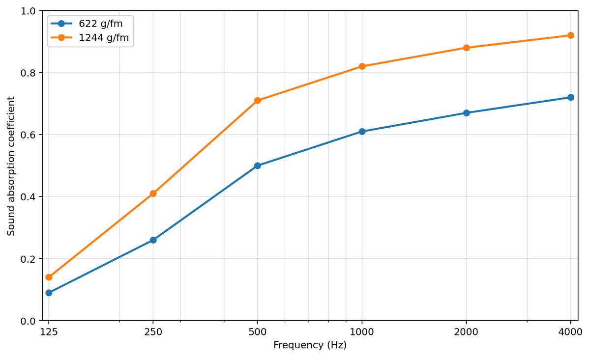 Graphique montrant les performances d’absorption acoustique du tissu Ross en simple et double épaisseur selon les fréquences sonores.